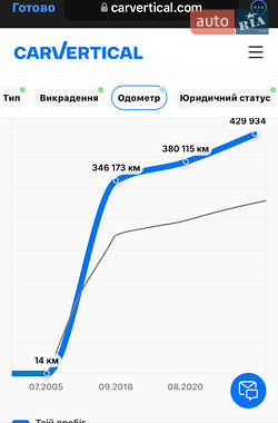 Универсал Audi A6 2005 в 