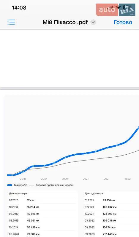 Мінівен Citroen Grand C4 Picasso 2017 в Луцьку документ