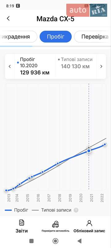 Внедорожник / Кроссовер Mazda CX-5 2013 в Дубно