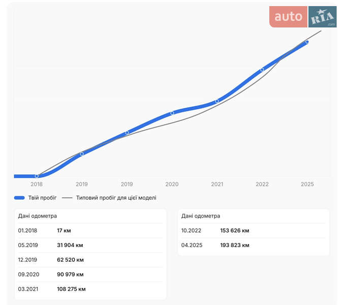 Универсал Skoda Octavia 2018 в Ровно фото 23 Универсал Skoda Octavia 2018 в Ровно