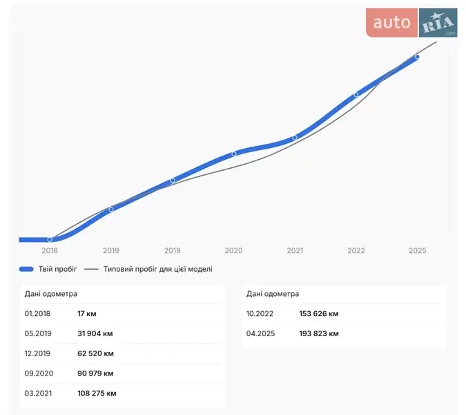 Универсал Skoda Octavia 2018 в Ровно документ 2 фото Универсал Skoda Octavia 2018 в Ровно документ